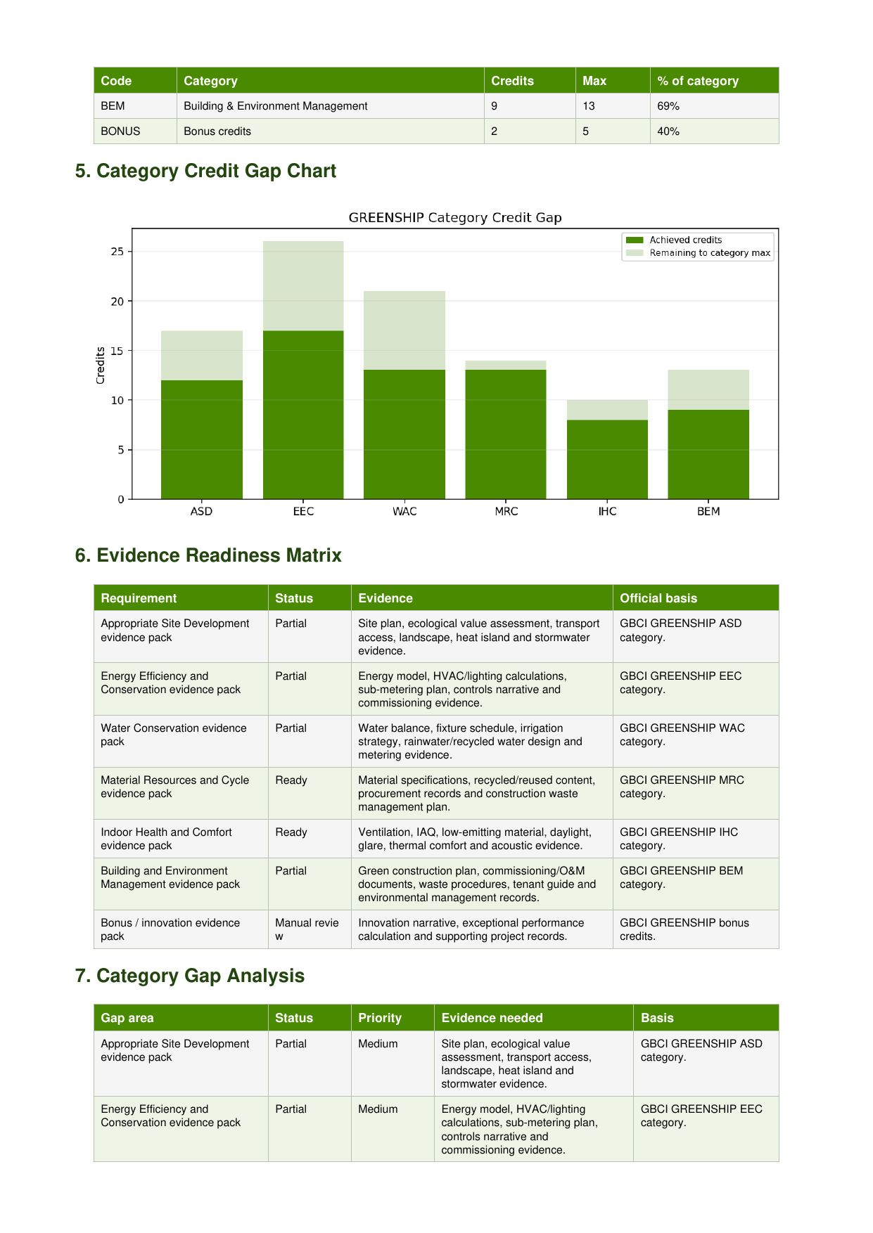 GreenSHIP category credit chart and evidence matrix