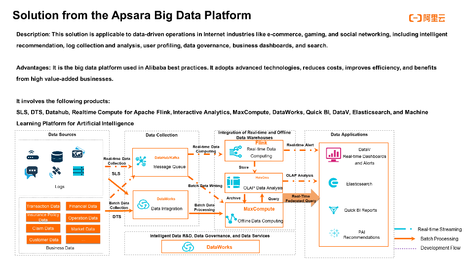Data Warehouse Solutions from Alibaba Cloud – Xquisite AI