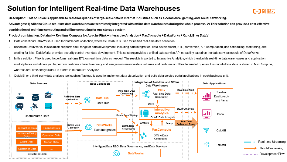 Data Warehouse Solutions from Alibaba Cloud – Xquisite AI