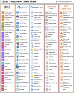 Cloud Comparation Cheat Sheet – Perbandingan Istilah Services Cloud AWS ...