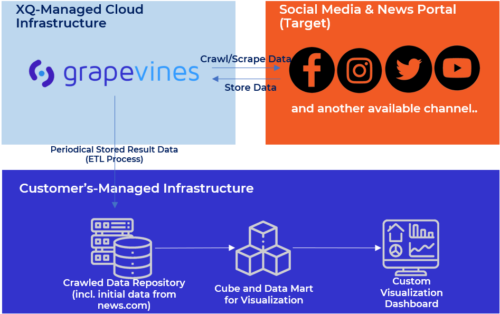 Grapevines implementation